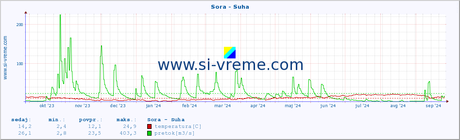 POVPREČJE :: Sora - Suha :: temperatura | pretok | višina :: zadnje leto / en dan.