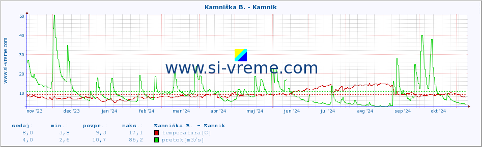 POVPREČJE :: Kamniška B. - Kamnik :: temperatura | pretok | višina :: zadnje leto / en dan.