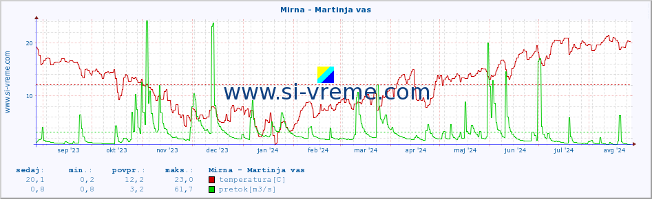 POVPREČJE :: Mirna - Martinja vas :: temperatura | pretok | višina :: zadnje leto / en dan.