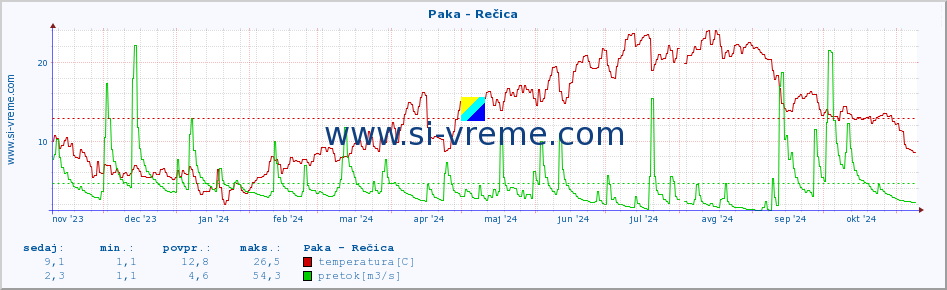 POVPREČJE :: Paka - Rečica :: temperatura | pretok | višina :: zadnje leto / en dan.