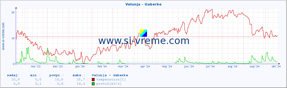 POVPREČJE :: Velunja - Gaberke :: temperatura | pretok | višina :: zadnje leto / en dan.