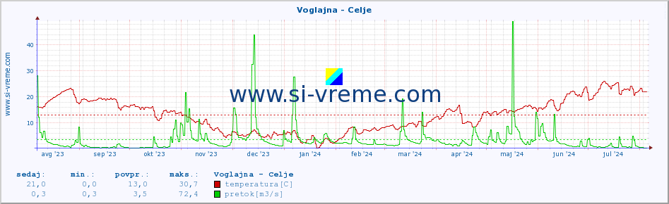 POVPREČJE :: Voglajna - Celje :: temperatura | pretok | višina :: zadnje leto / en dan.