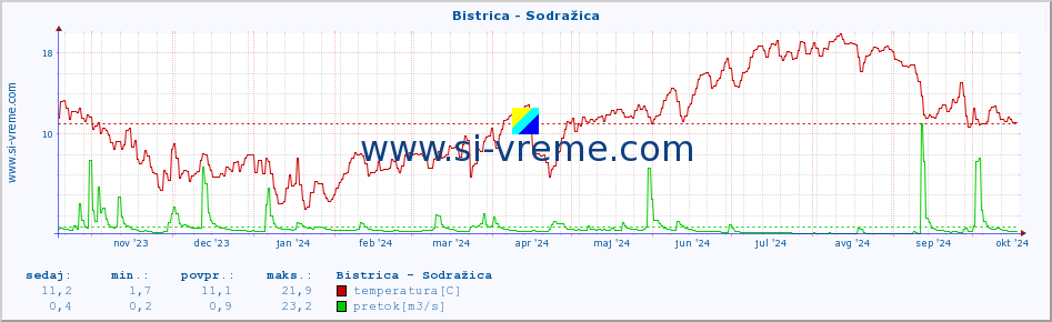 POVPREČJE :: Bistrica - Sodražica :: temperatura | pretok | višina :: zadnje leto / en dan.