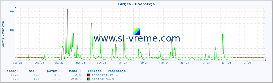 POVPREČJE :: Idrijca - Podroteja :: temperatura | pretok | višina :: zadnje leto / en dan.