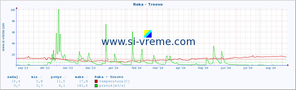 POVPREČJE :: Reka - Trnovo :: temperatura | pretok | višina :: zadnje leto / en dan.