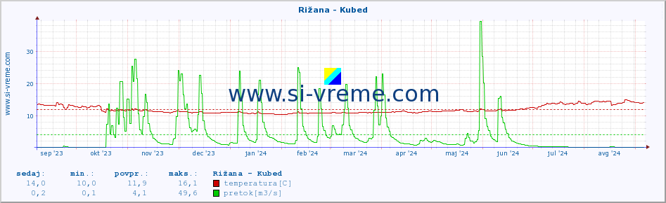 POVPREČJE :: Rižana - Kubed :: temperatura | pretok | višina :: zadnje leto / en dan.