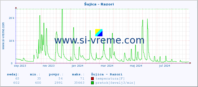 POVPREČJE :: Šujica - Razori :: temperatura | pretok | višina :: zadnje leto / en dan.