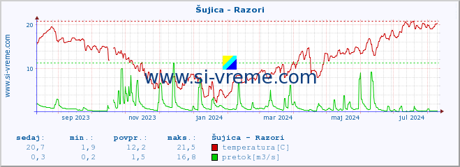 POVPREČJE :: Šujica - Razori :: temperatura | pretok | višina :: zadnje leto / en dan.