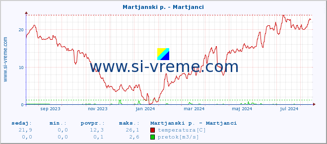 POVPREČJE :: Martjanski p. - Martjanci :: temperatura | pretok | višina :: zadnje leto / en dan.