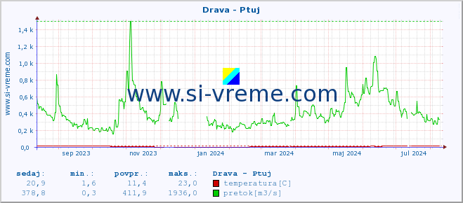 POVPREČJE :: Drava - Ptuj :: temperatura | pretok | višina :: zadnje leto / en dan.