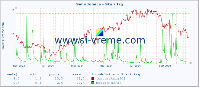 POVPREČJE :: Suhodolnica - Stari trg :: temperatura | pretok | višina :: zadnje leto / en dan.