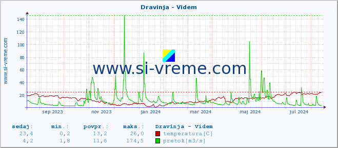 POVPREČJE :: Dravinja - Videm :: temperatura | pretok | višina :: zadnje leto / en dan.