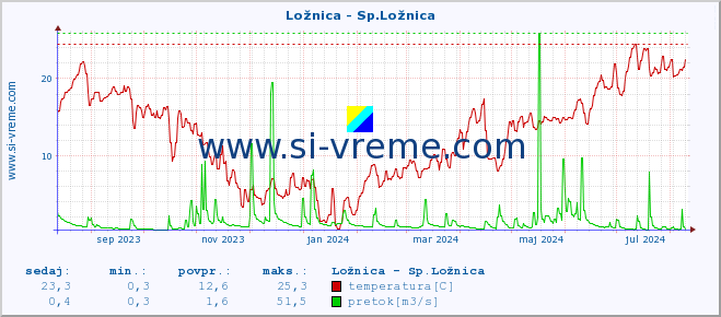 POVPREČJE :: Ložnica - Sp.Ložnica :: temperatura | pretok | višina :: zadnje leto / en dan.