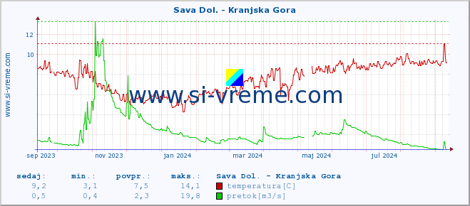 POVPREČJE :: Sava Dol. - Kranjska Gora :: temperatura | pretok | višina :: zadnje leto / en dan.