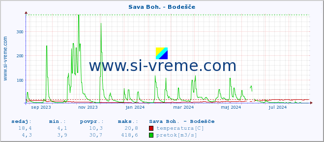 POVPREČJE :: Sava Boh. - Bodešče :: temperatura | pretok | višina :: zadnje leto / en dan.