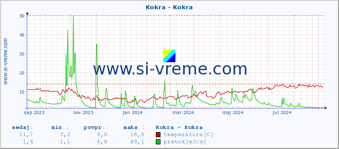 POVPREČJE :: Kokra - Kokra :: temperatura | pretok | višina :: zadnje leto / en dan.