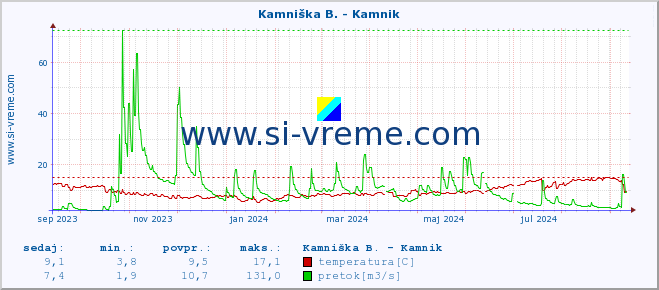 POVPREČJE :: Kamniška B. - Kamnik :: temperatura | pretok | višina :: zadnje leto / en dan.