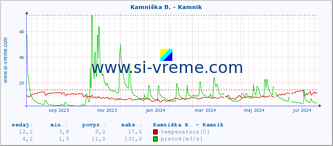 POVPREČJE :: Kamniška B. - Kamnik :: temperatura | pretok | višina :: zadnje leto / en dan.