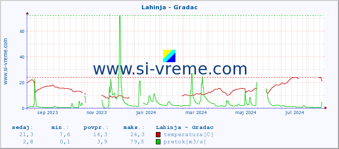 POVPREČJE :: Lahinja - Gradac :: temperatura | pretok | višina :: zadnje leto / en dan.