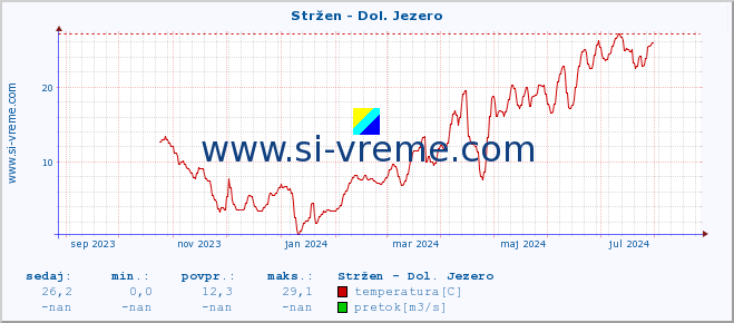 POVPREČJE :: Stržen - Dol. Jezero :: temperatura | pretok | višina :: zadnje leto / en dan.