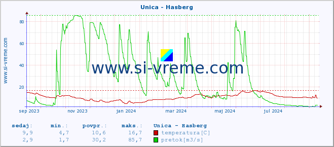 POVPREČJE :: Unica - Hasberg :: temperatura | pretok | višina :: zadnje leto / en dan.