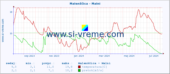 POVPREČJE :: Malenščica - Malni :: temperatura | pretok | višina :: zadnje leto / en dan.