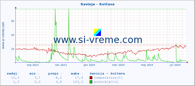 POVPREČJE :: Savinja - Solčava :: temperatura | pretok | višina :: zadnje leto / en dan.