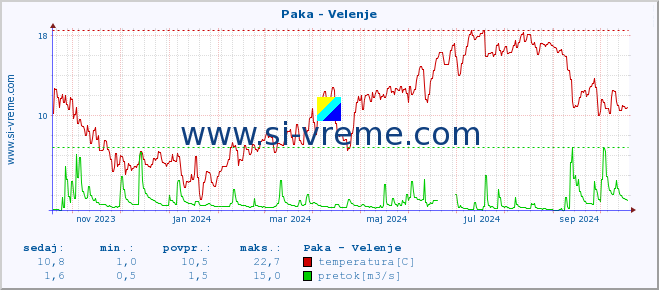 POVPREČJE :: Paka - Velenje :: temperatura | pretok | višina :: zadnje leto / en dan.