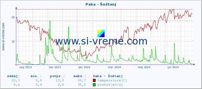 POVPREČJE :: Paka - Šoštanj :: temperatura | pretok | višina :: zadnje leto / en dan.