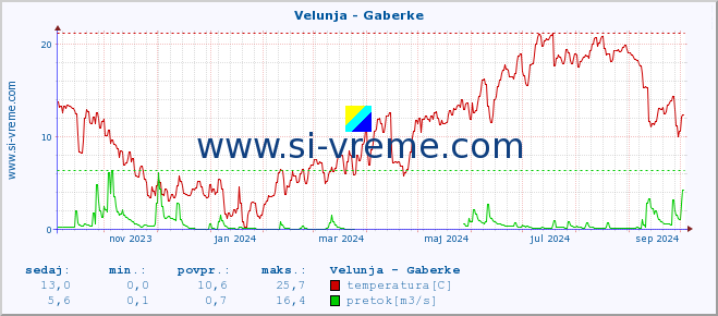 POVPREČJE :: Velunja - Gaberke :: temperatura | pretok | višina :: zadnje leto / en dan.