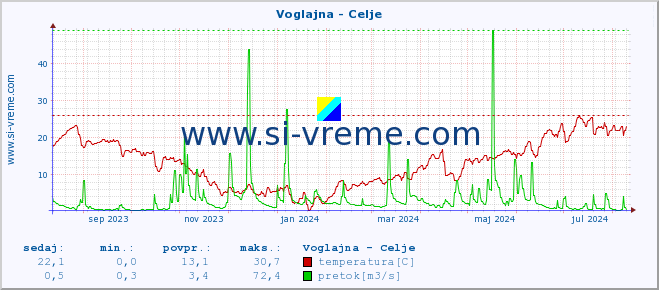 POVPREČJE :: Voglajna - Celje :: temperatura | pretok | višina :: zadnje leto / en dan.