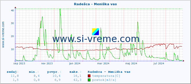 POVPREČJE :: Radešca - Meniška vas :: temperatura | pretok | višina :: zadnje leto / en dan.