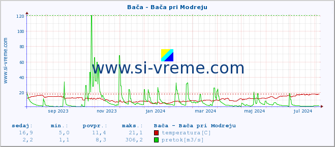 POVPREČJE :: Bača - Bača pri Modreju :: temperatura | pretok | višina :: zadnje leto / en dan.