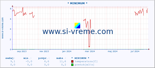 POVPREČJE :: * MINIMUM * :: temperatura | pretok | višina :: zadnje leto / en dan.