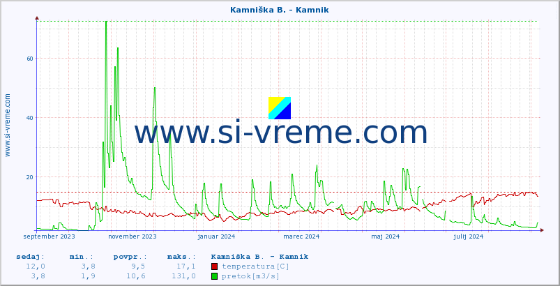 POVPREČJE :: Kamniška B. - Kamnik :: temperatura | pretok | višina :: zadnje leto / en dan.