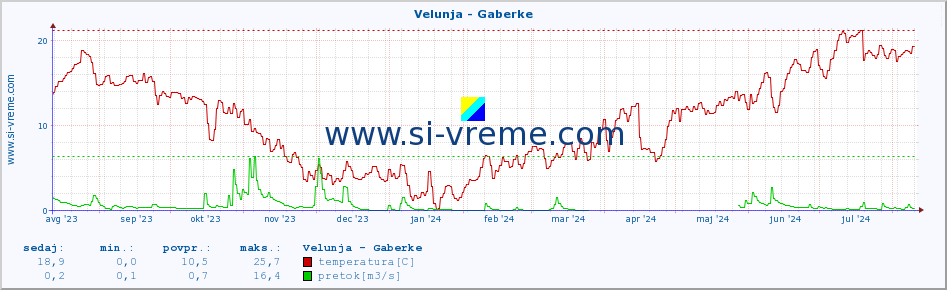 POVPREČJE :: Velunja - Gaberke :: temperatura | pretok | višina :: zadnje leto / en dan.