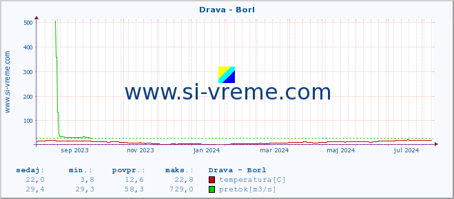 POVPREČJE :: Drava - Borl :: temperatura | pretok | višina :: zadnje leto / en dan.