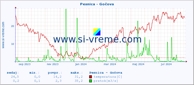 POVPREČJE :: Pesnica - Gočova :: temperatura | pretok | višina :: zadnje leto / en dan.