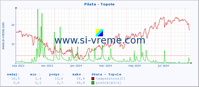 POVPREČJE :: Pšata - Topole :: temperatura | pretok | višina :: zadnje leto / en dan.