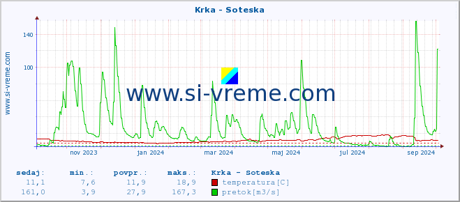 POVPREČJE :: Krka - Soteska :: temperatura | pretok | višina :: zadnje leto / en dan.