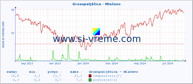 POVPREČJE :: Grosupeljščica - Mlačevo :: temperatura | pretok | višina :: zadnje leto / en dan.