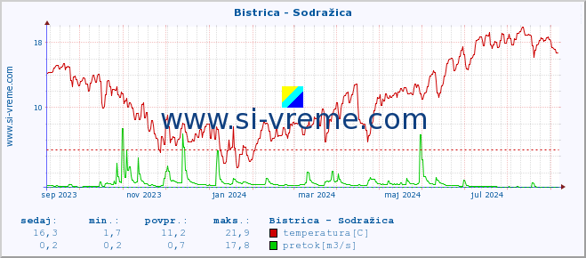 POVPREČJE :: Bistrica - Sodražica :: temperatura | pretok | višina :: zadnje leto / en dan.