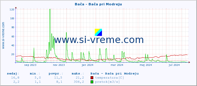 POVPREČJE :: Bača - Bača pri Modreju :: temperatura | pretok | višina :: zadnje leto / en dan.