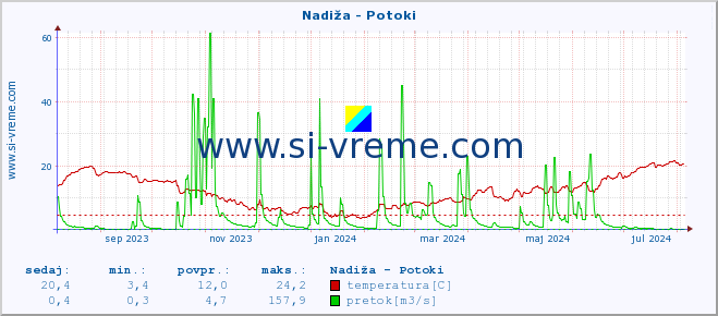 POVPREČJE :: Nadiža - Potoki :: temperatura | pretok | višina :: zadnje leto / en dan.