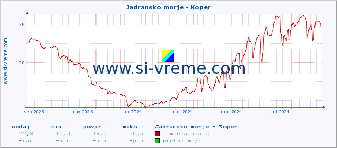 POVPREČJE :: Jadransko morje - Koper :: temperatura | pretok | višina :: zadnje leto / en dan.