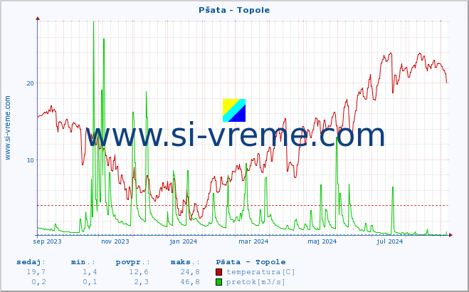 POVPREČJE :: Pšata - Topole :: temperatura | pretok | višina :: zadnje leto / en dan.