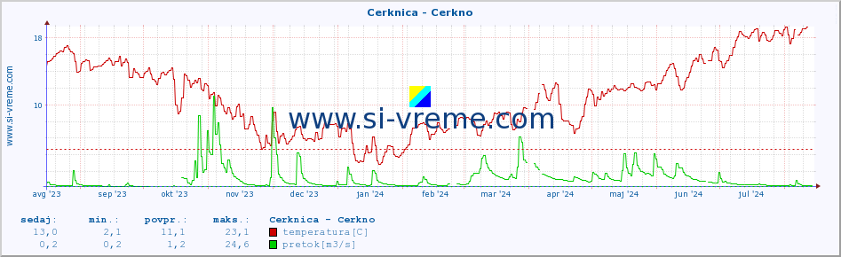 POVPREČJE :: Cerknica - Cerkno :: temperatura | pretok | višina :: zadnje leto / en dan.