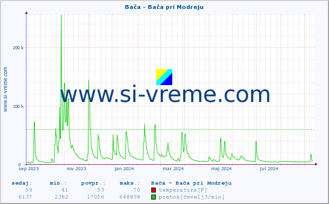 POVPREČJE :: Bača - Bača pri Modreju :: temperatura | pretok | višina :: zadnje leto / en dan.