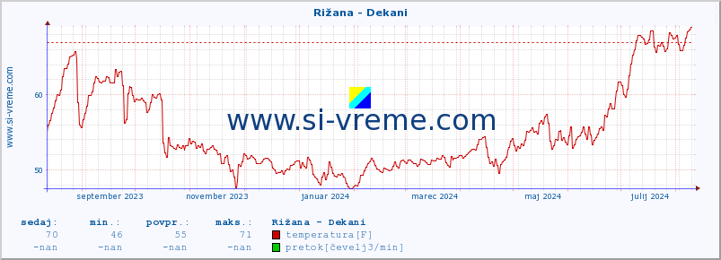 POVPREČJE :: Rižana - Dekani :: temperatura | pretok | višina :: zadnje leto / en dan.