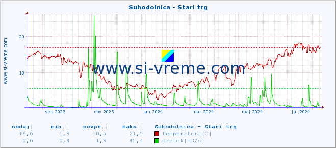 POVPREČJE :: Suhodolnica - Stari trg :: temperatura | pretok | višina :: zadnje leto / en dan.